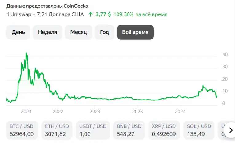 Token Uniswap обзор статистики статистика Token Uniswap