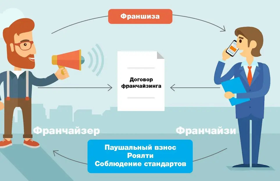 Что такое франшиза и как ее выбрать