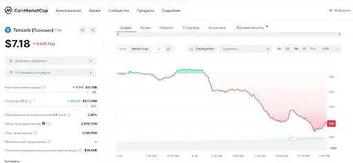 Новости toncoin