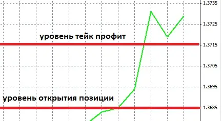 Стоп лосс и тейк профит - раскрываем правду