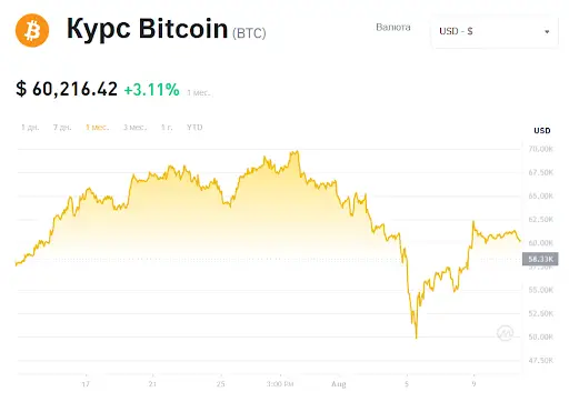 Что происходит с биткоином и сколько он будет стоить