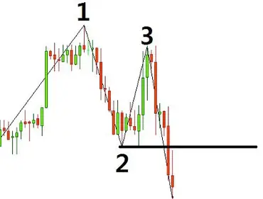 Паттерн 123 в Forex Трейдинге