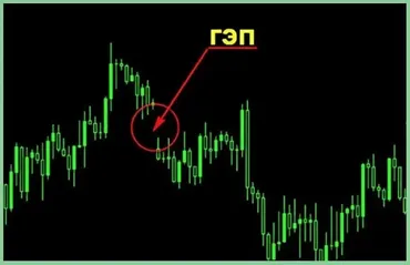 Гэп в трейдинге - что это